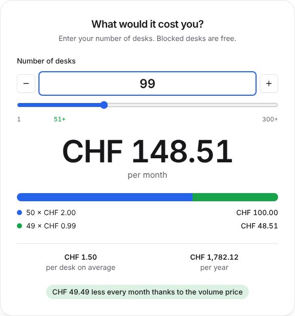 The price calculator: 99 desks cost CHF 148.51 per month, split into 50 desks at CHF 2 and 49 at CHF 0.99.